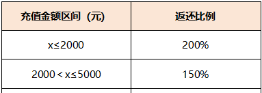 《闪之轨迹：北方战役》启程测试充值返利规则