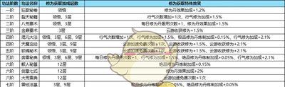 《踏风行》功法获取方法