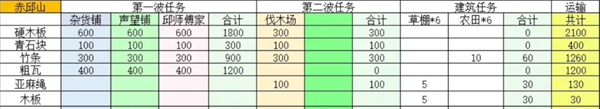 《桃源记2》村庄建设指南