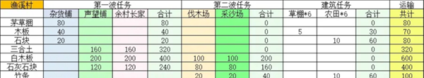 《桃源记2》村庄建设指南