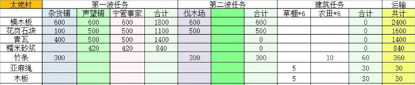 《桃源记2》村庄建设指南