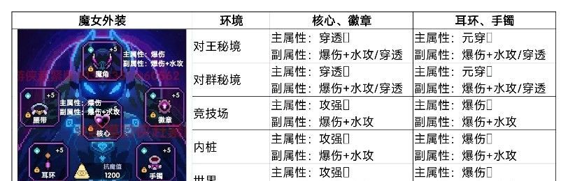 我的勇者新水游侠全面出装搭配攻略