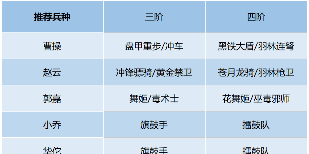 《卧龙吟2》赵云阵容推荐