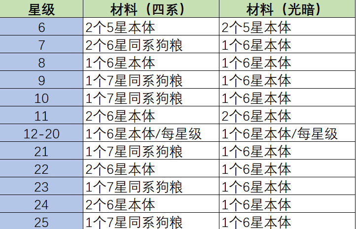 《无限远征》英雄养成玩法一览