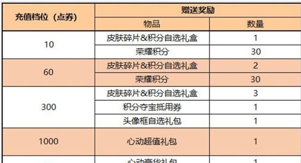 王者荣耀更新福利活动内容一览