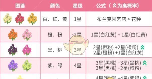 《心动小镇》迎春花杂交配方大全