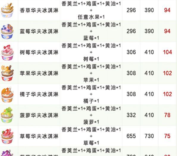 《心动小镇》稚趣园食谱配方大全