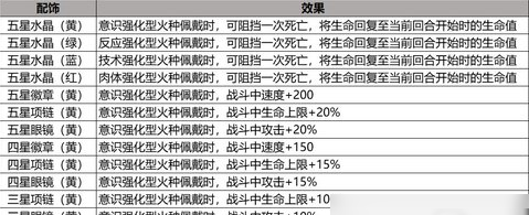 《 星火之歌》配饰获取方式