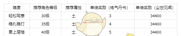 《仙剑世界》秘境方墟·魁岳副本打法技巧