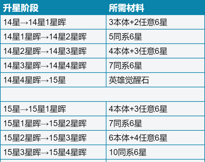 一步两步英雄觉醒升星系统攻略