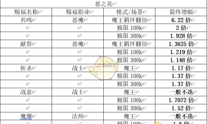 《勇闯女巫塔》赐福与链接详解