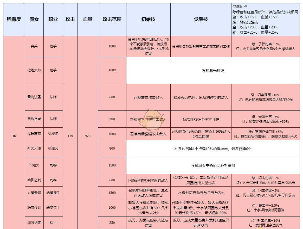 《勇闯女巫塔》萌新快速上手攻略