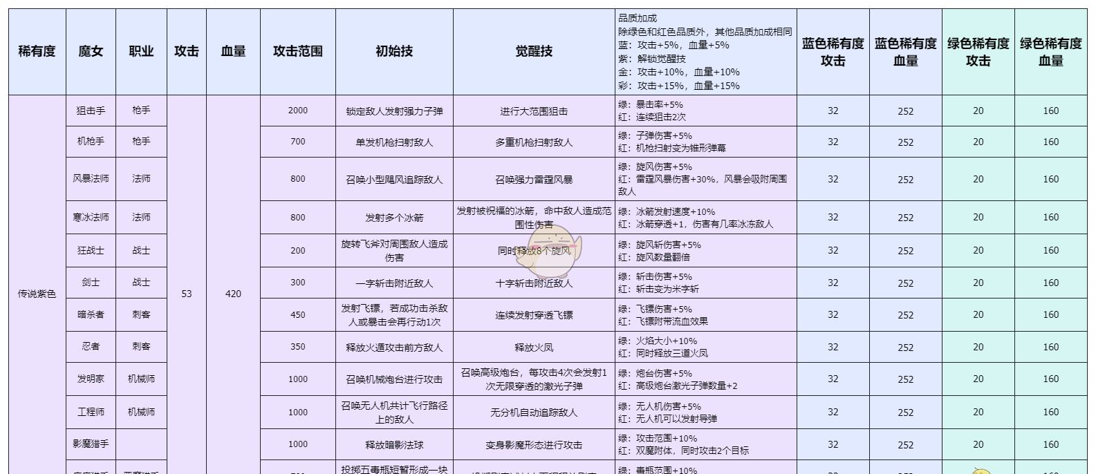 《勇闯女巫塔》萌新快速上手攻略