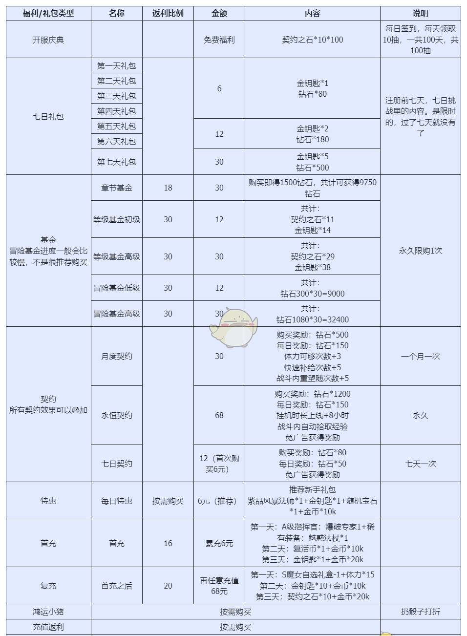 《勇闯女巫塔》萌新快速上手攻略
