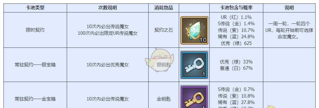 《勇闯女巫塔》萌新快速上手攻略
