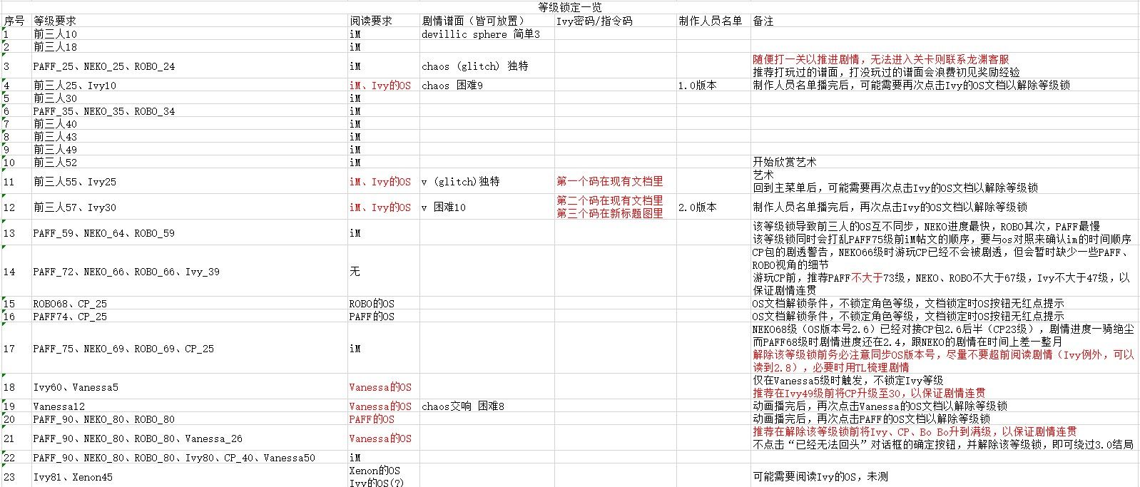 《音乐世界赛特斯2》新手攻略