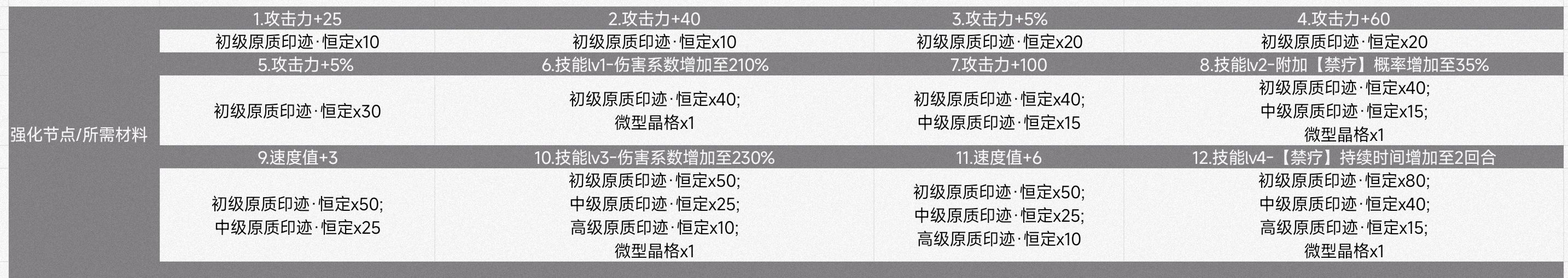 《伊瑟》41号角色技能介绍