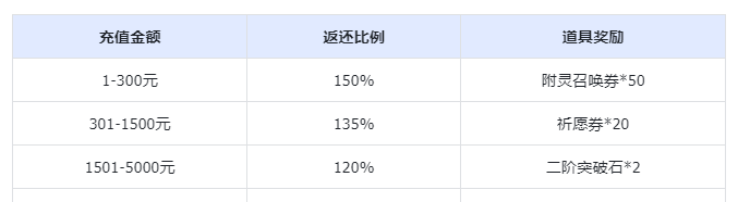 《英勇之地》充值返利和内测福利领取
