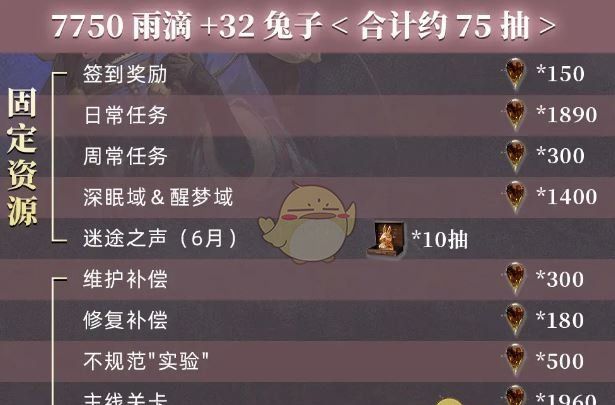 《重返未来：1999》2.8版本雨滴数量统计