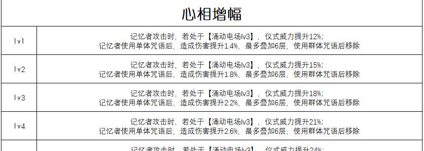 《重返未来：1999》六星心相“生者的苦旅”属性介绍