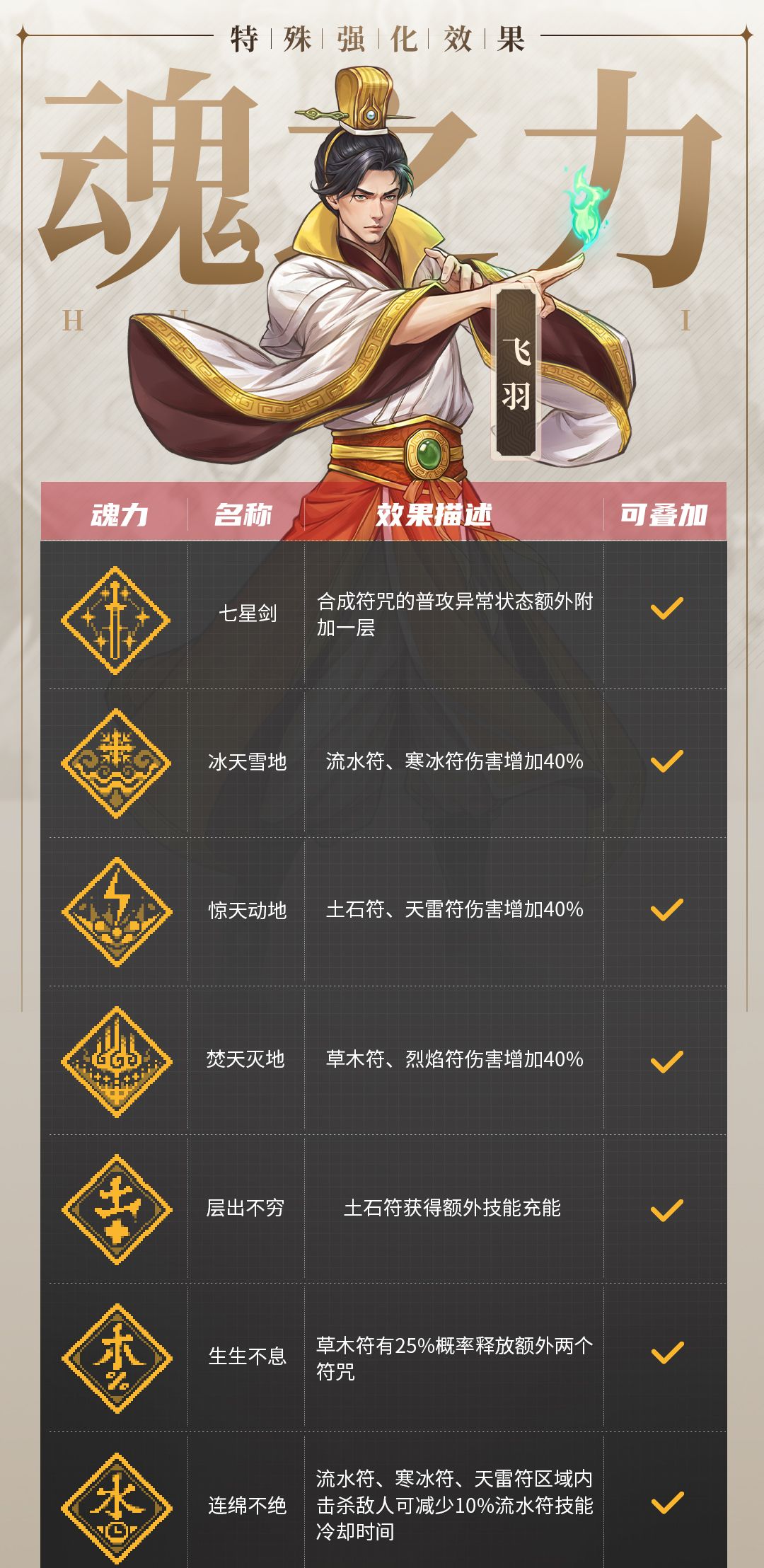 《战魂铭人》飞羽技能介绍