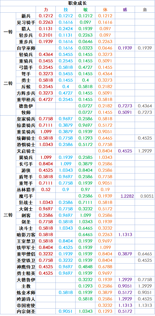 《诸神皇冠》通用各职业成长整理