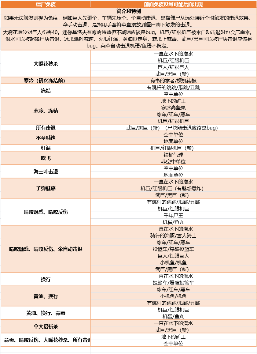 《植物大战僵尸融合版》进阶知识大全