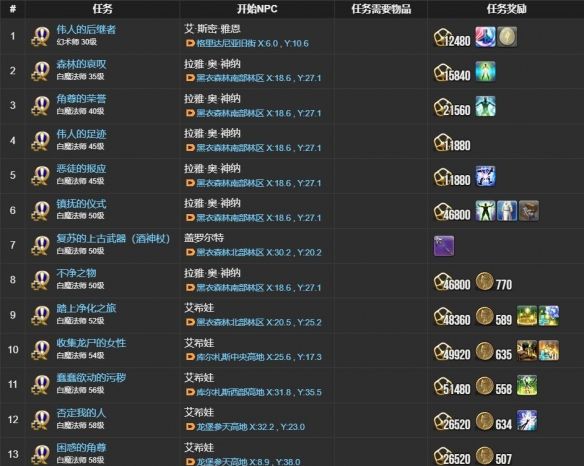 《最终幻想14：水晶世界》白魔法师职业任务攻略