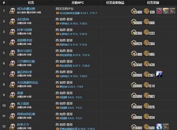 《最终幻想14：水晶世界》赤魔法师职业任务攻略