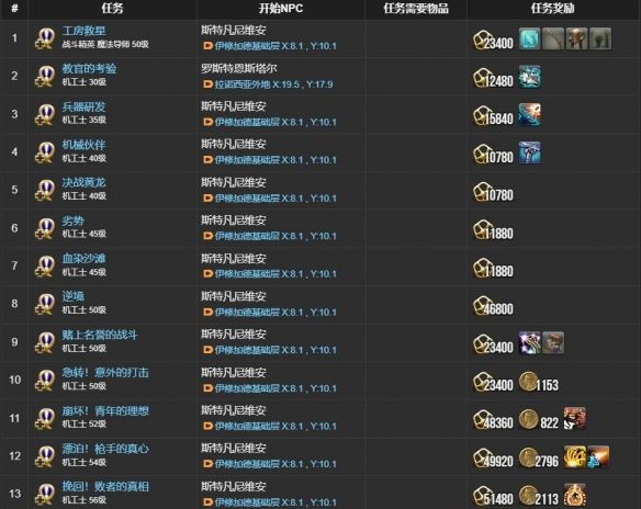 《最终幻想14：水晶世界》机工士职业任务攻略