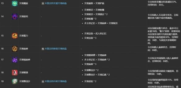《最终幻想14：水晶世界》ulk文理技能合成表一览