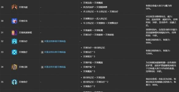 《最终幻想14：水晶世界》ulk文理技能合成表一览