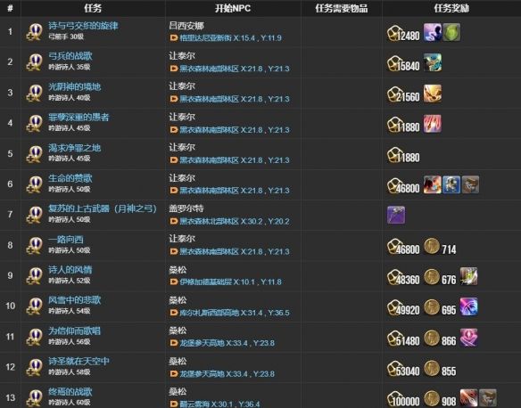 《最终幻想14：水晶世界》吟游诗人职业任务攻略