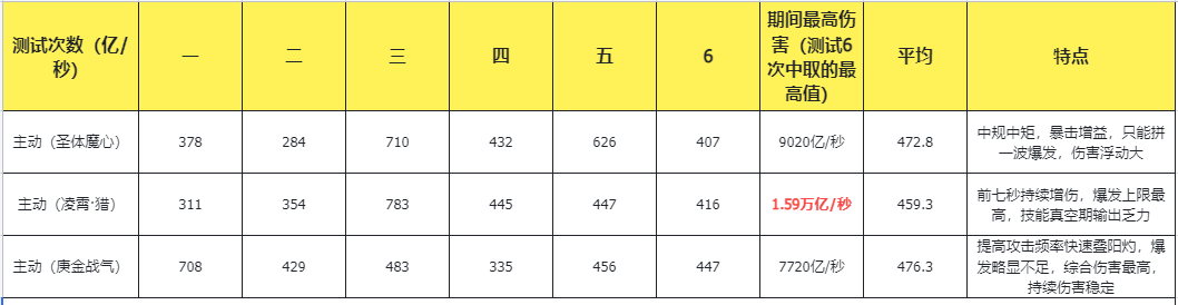 《主宰世界》凌霄技能机制/神通/真灵详解