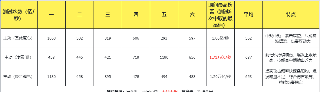 《主宰世界》凌霄技能机制/神通/真灵详解