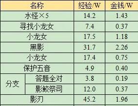 《梦幻西游》蜃海影副本攻略