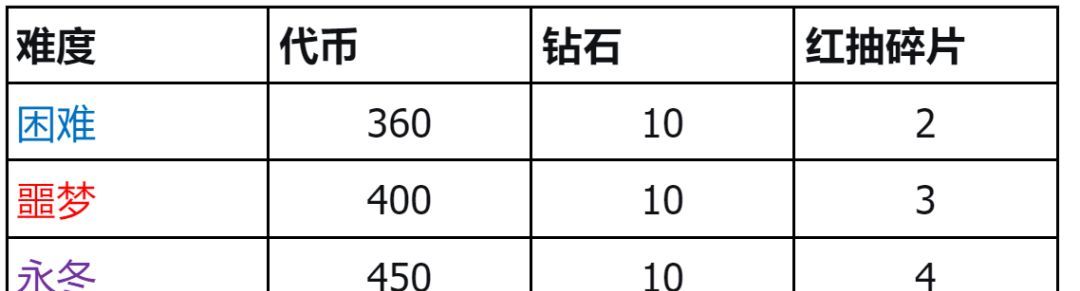 《潮汐守望者》权游联动永夜对决打法分享