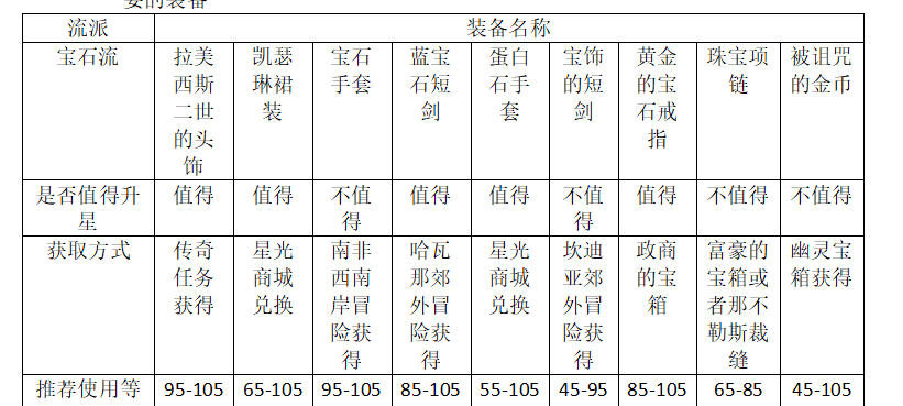 《大航海时代：传说》商业装备推荐