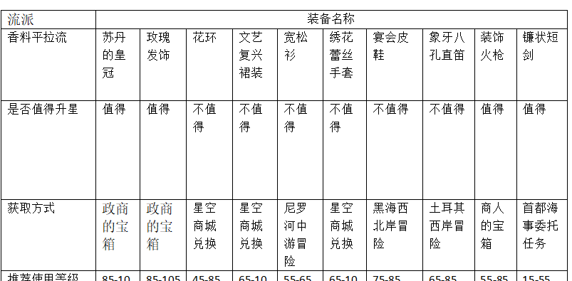 《大航海时代：传说》商业装备推荐