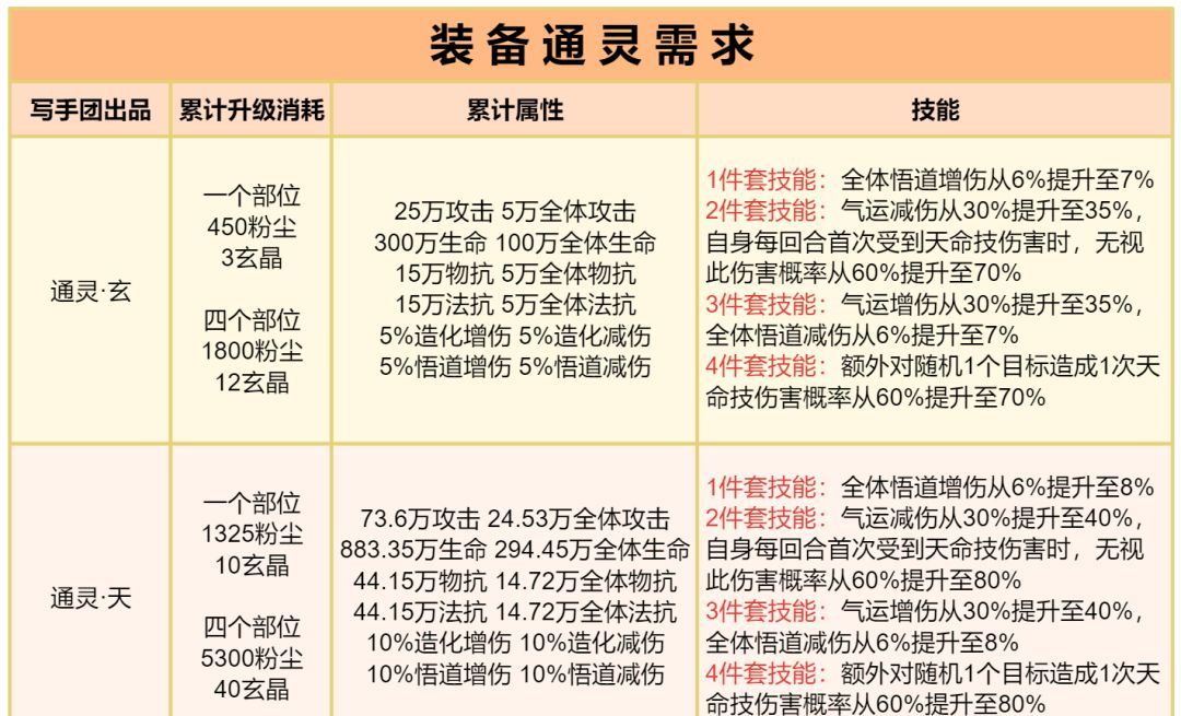 道友请留步曦幻装备技能与养成升法