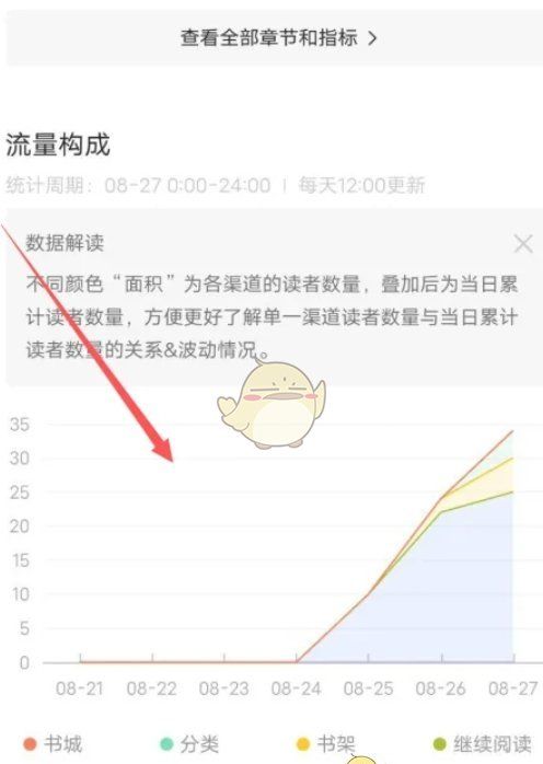 《番茄作家助手》查看读者流量渠道方法