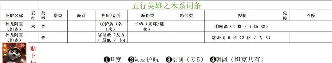 功夫熊猫:神龙大侠木系英雄词条汇总