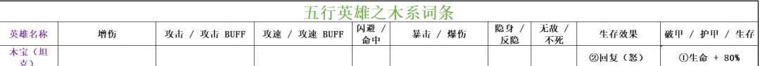 功夫熊猫：神龙大侠木系英雄词条汇总