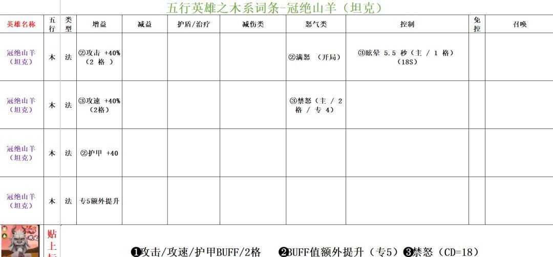 功夫熊猫:神龙大侠木系英雄词条汇总