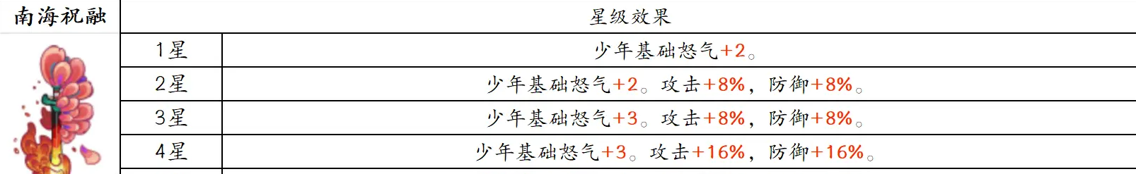 古今2风起蓬莱追击流高配毕业版配队攻略