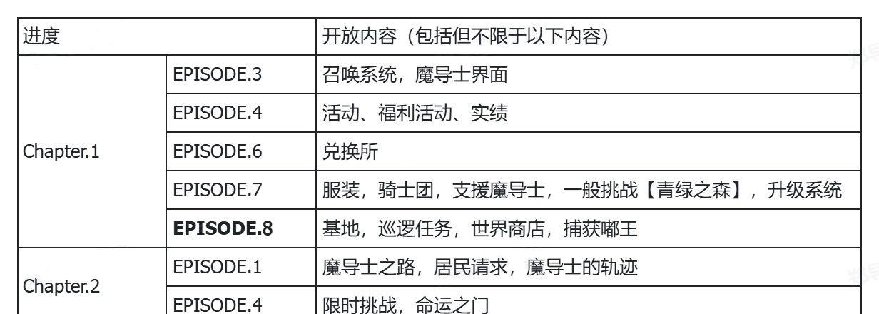 《黑色四叶草魔法帝之道》首日开荒攻略教程