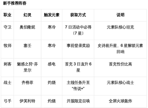 《龙魂旅人》元素回响介绍及配队推荐
