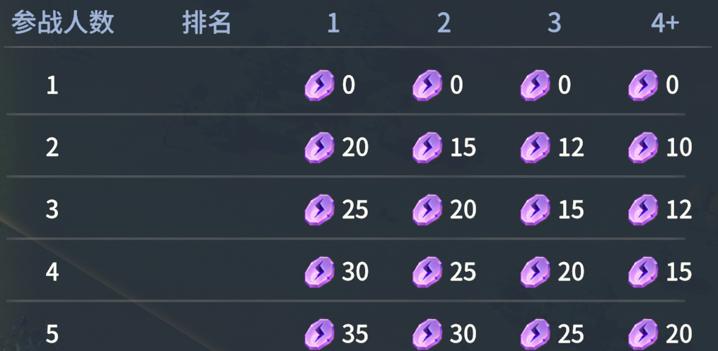 《龙石战争》熔火营地玩法介绍