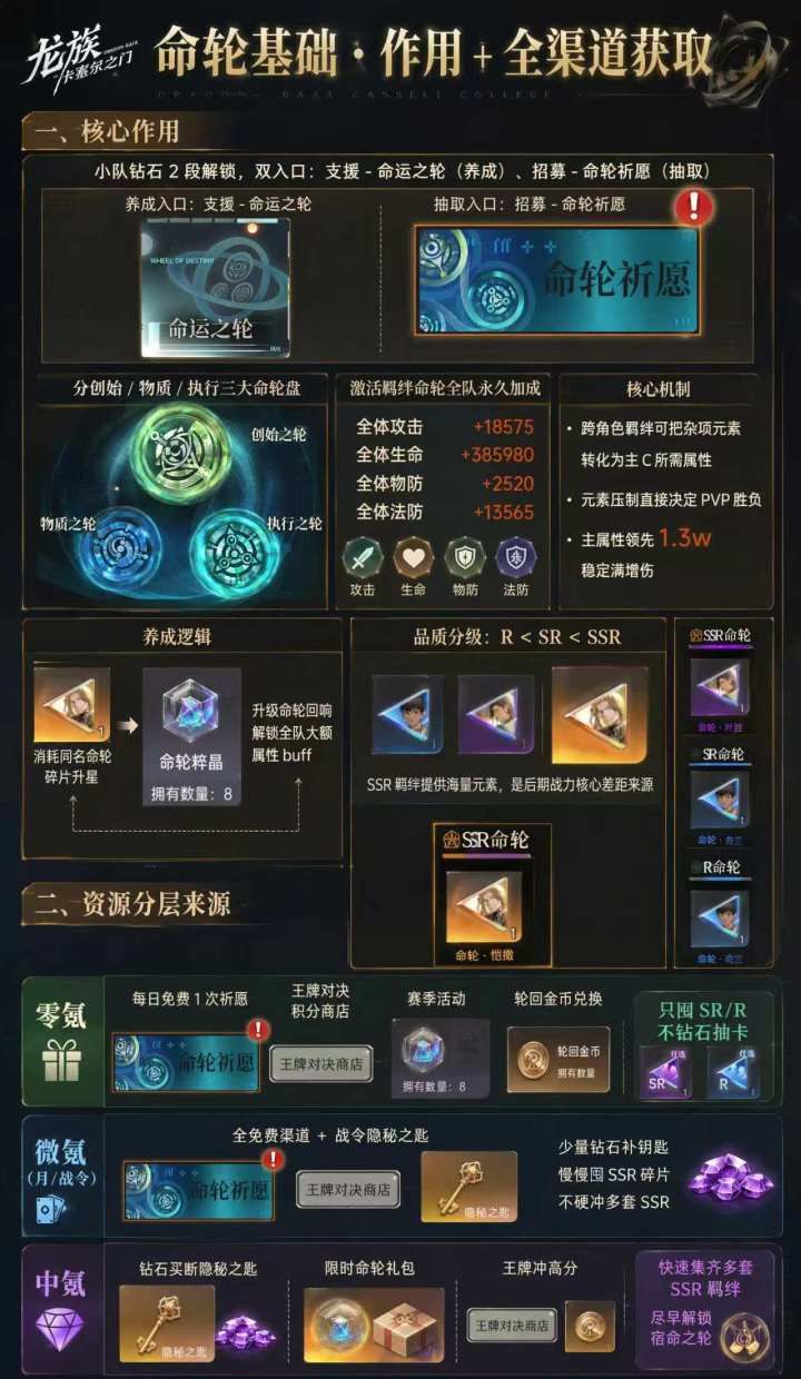 龙族：卡塞尔之门命轮作用及获取途径