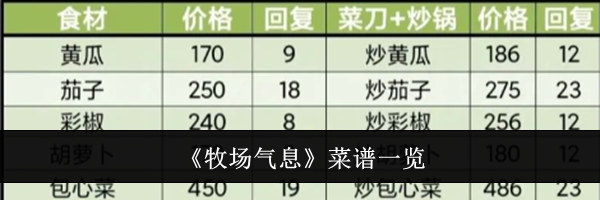 《牧场气息》菜谱一览